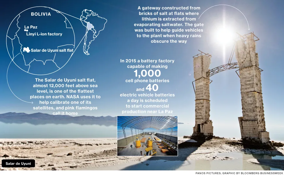 Bolivia's Battery Ambitions