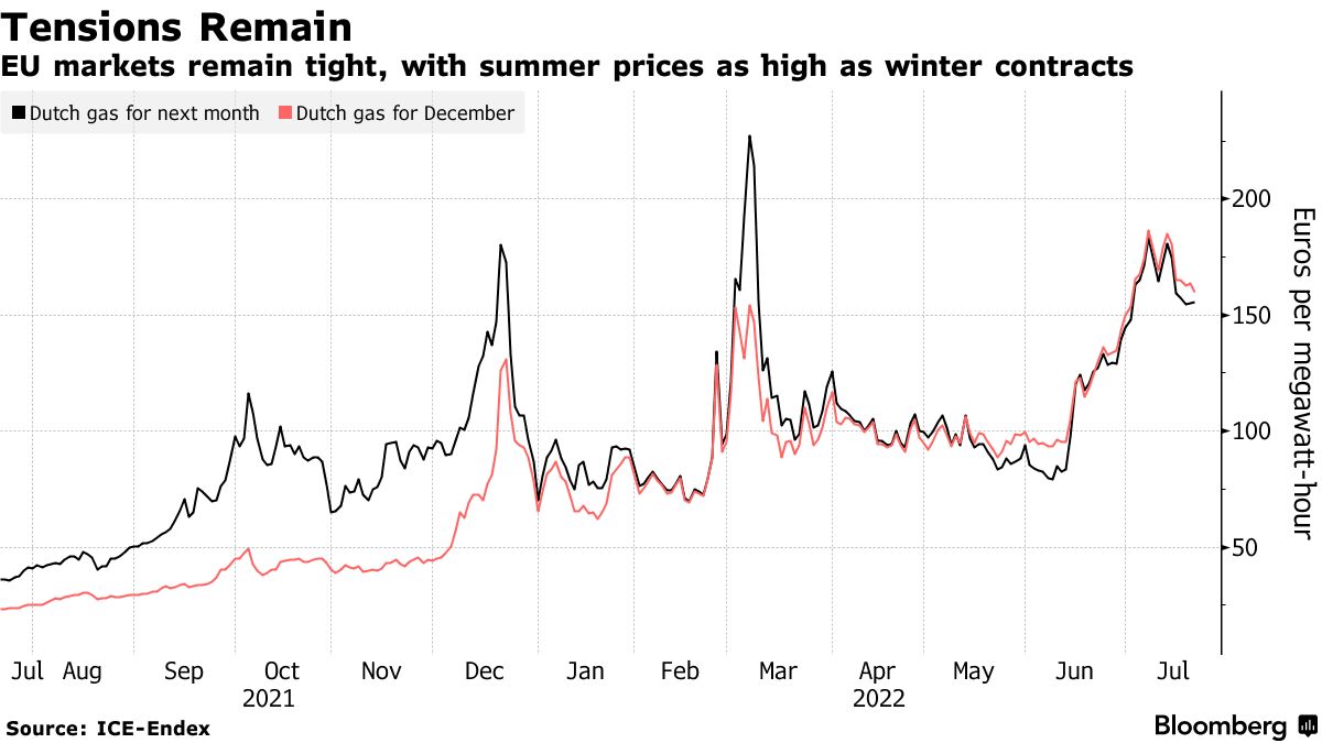 EU markets remain tight, with summer prices as high as winter contracts