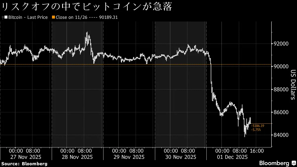 ビットコイン売り再燃、一時8.3万ドル台－円キャリー巻き戻しも警戒 - Bloomberg