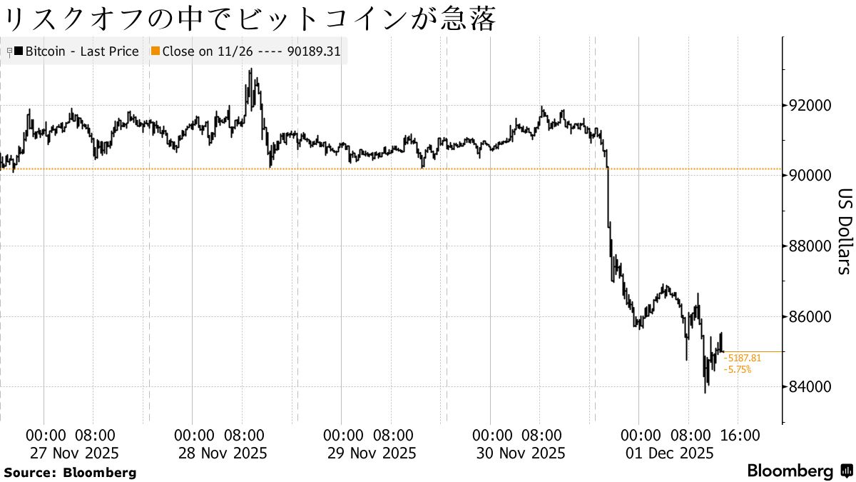 ビットコイン売り再燃、一時8.3万ドル台－円キャリー巻き戻しも警戒 - Bloomberg