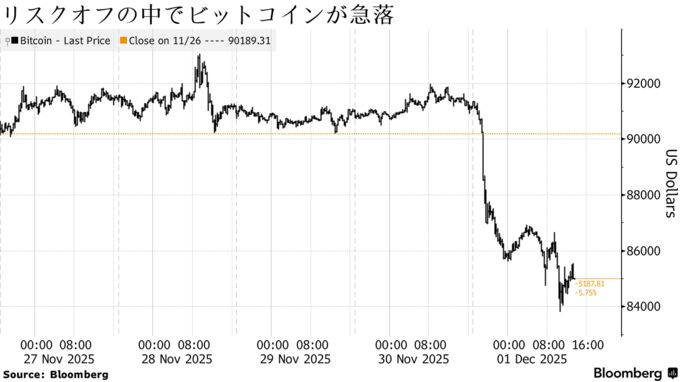 リスクオフの中でビットコインが急落