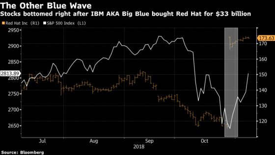 This Other ‘Blue Wave’ May Have Timed the Bottom: Taking Stock