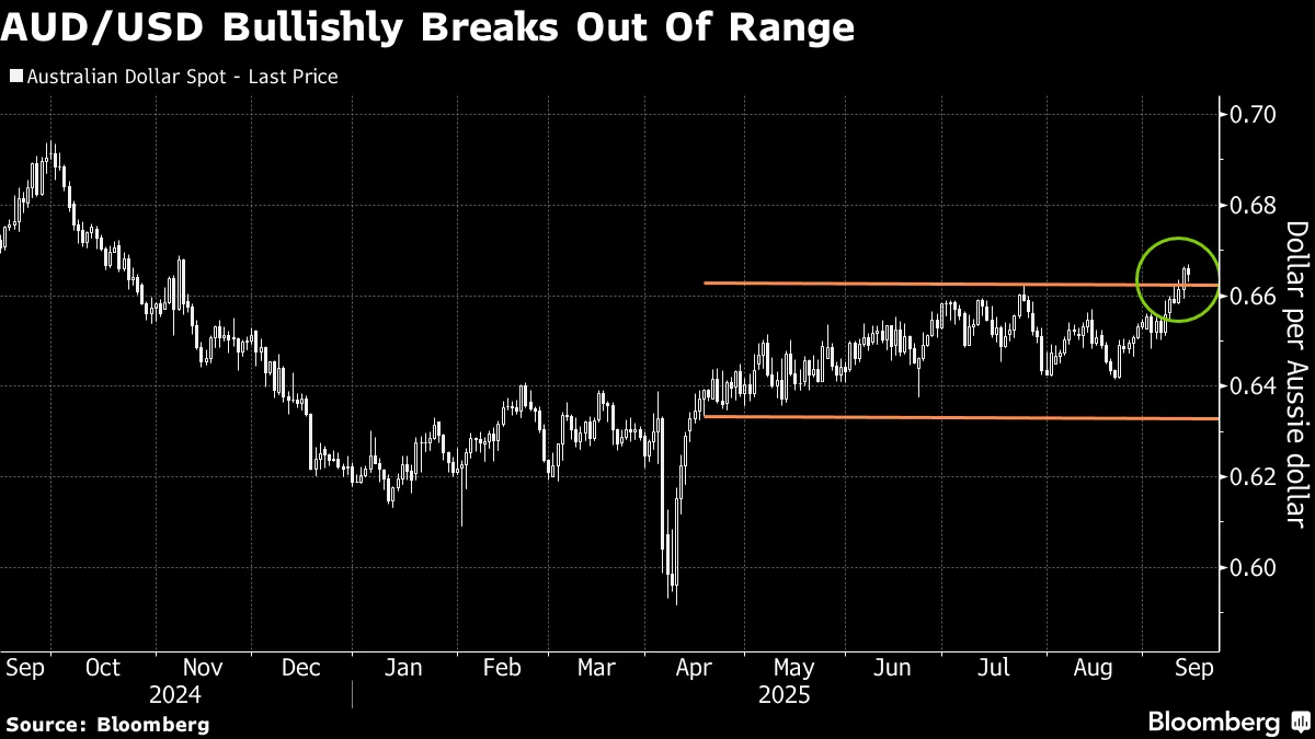 Macro Funds Ramp Up Option Bets on Aussie After Currency Rally - Bloomberg