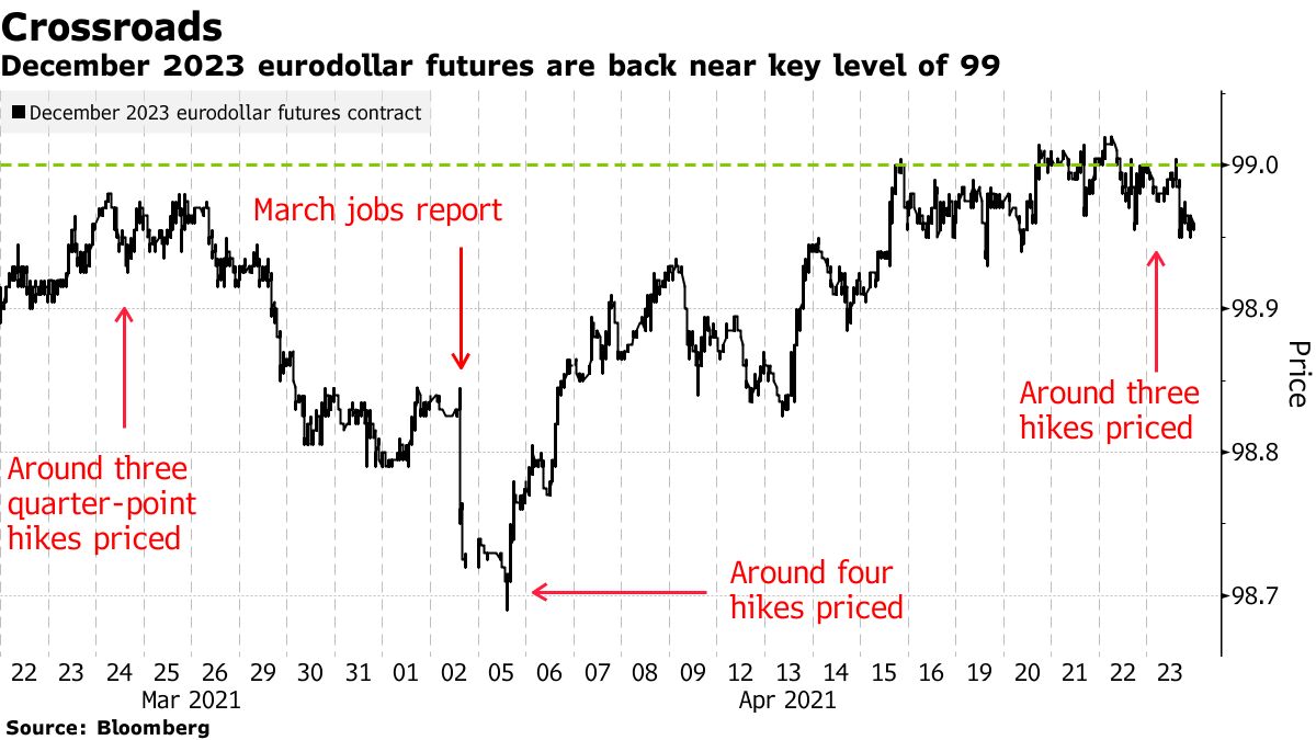 金利トレーダー、米利上げサイクルの時期判断で重要局面に - Bloomberg