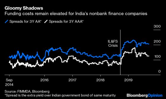 How to Put India's Shadow Banks on Firmer Ground