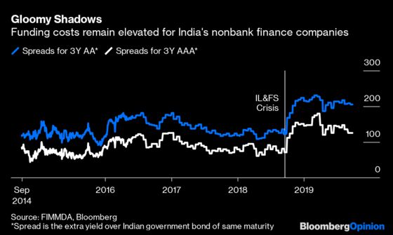 How to Put India's Shadow Banks on Firmer Ground