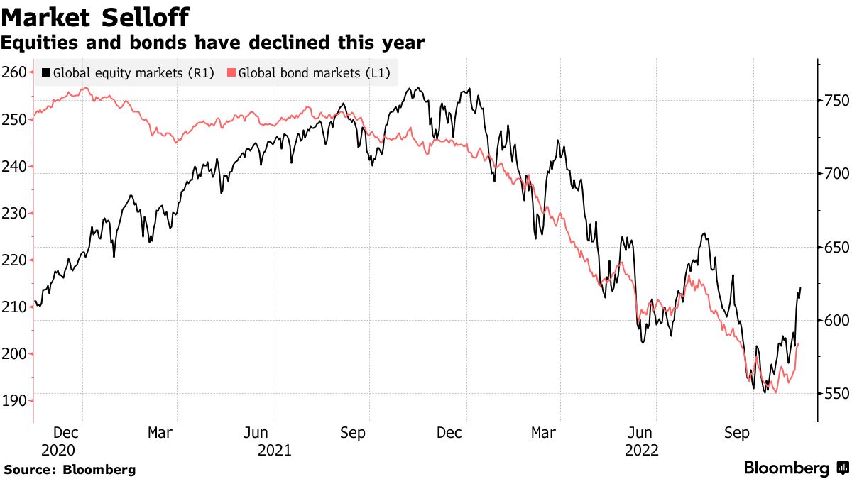 Equities and bonds have declined this year