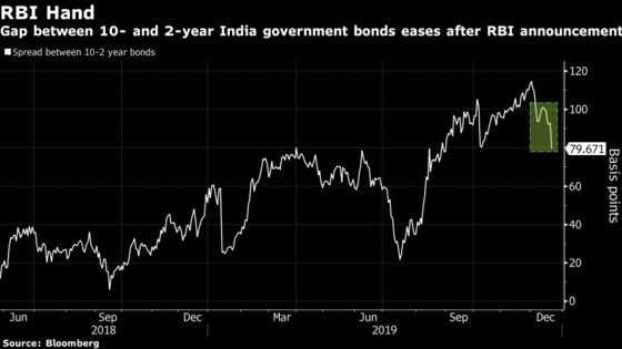 Fund Manager Brings Bollywood Turn to India’s Operation Twist