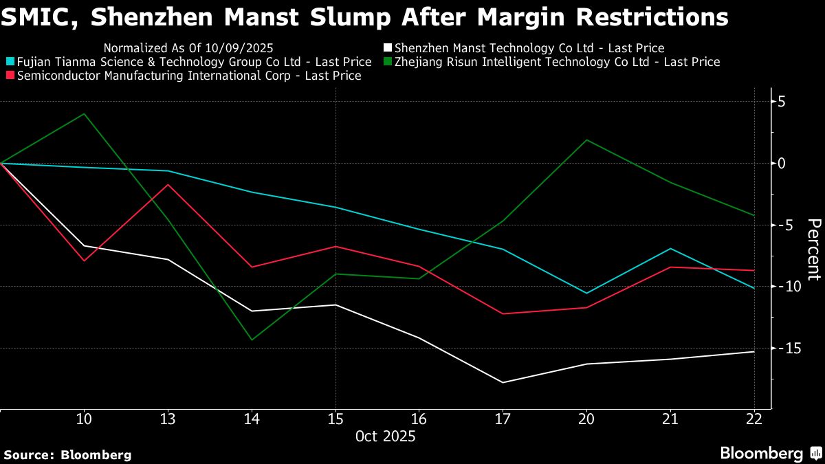 China’s Margin Curbs Threaten Rally in Stock Market Favorites