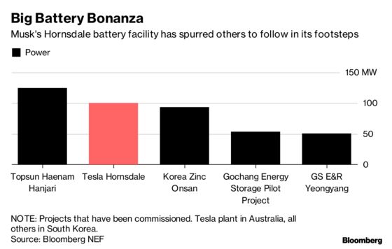 Musk's Outback Success Points to Bright Future for Battery Storage