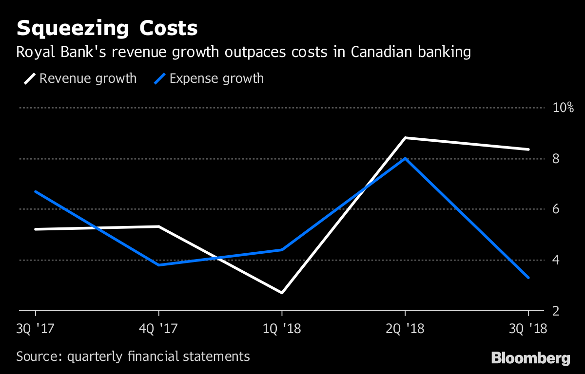 RBC Reins in Canadian Banking Costs as Profit Tops Estimates Bloomberg