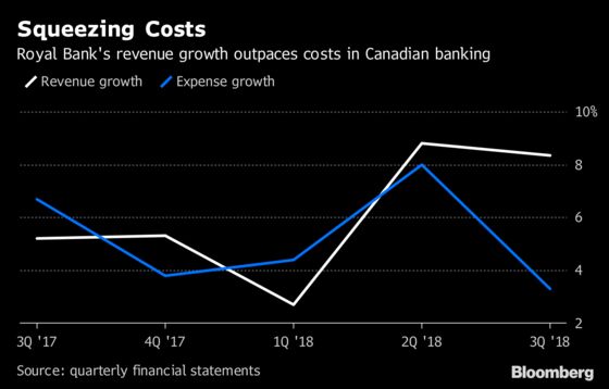 RBC Reins in Canadian Banking Costs as Profit Tops Estimates