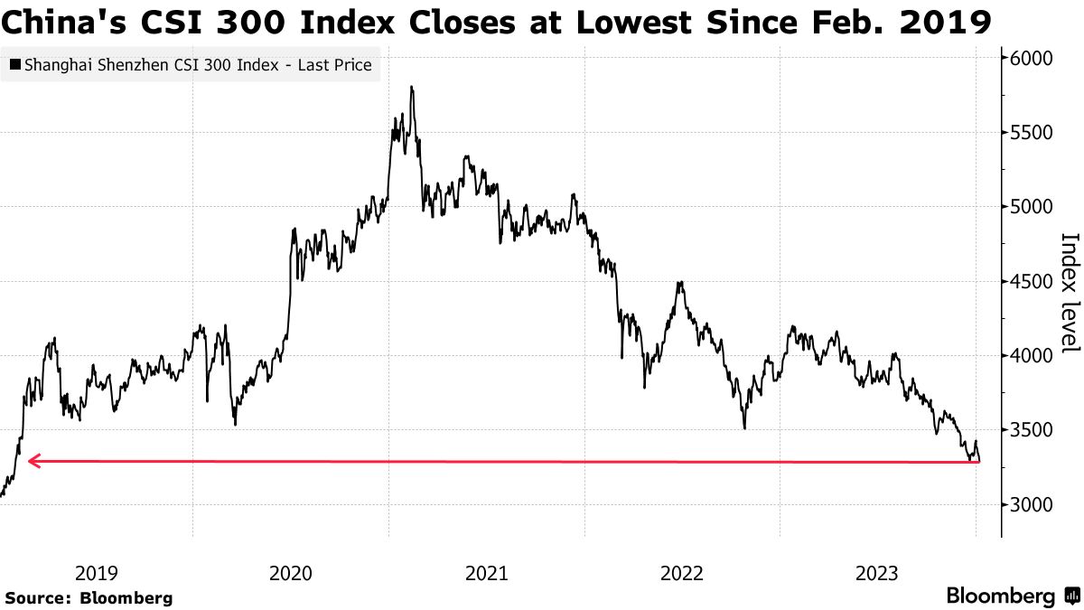 China Stocks Slump to Five Year Low in a Dismal Start to 2024