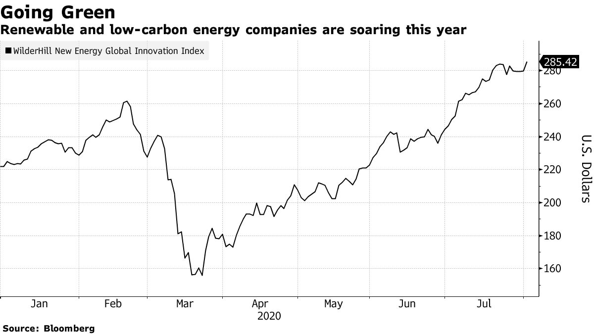 Renewable and low-carbon energy companies are soaring this year