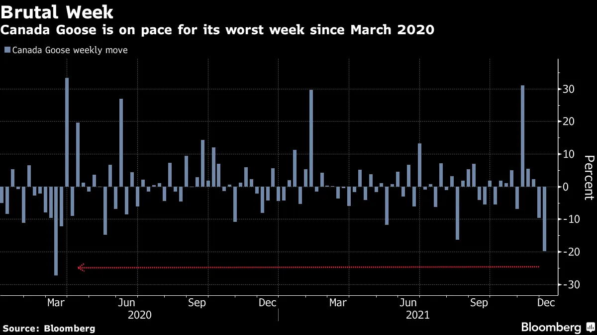 Canada goose share price bloomberg hotsell