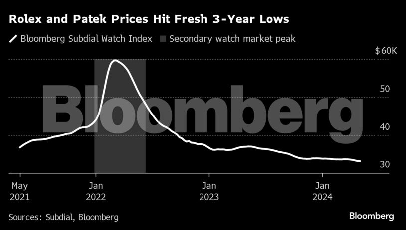 Rolex and Patek Prices Hit Fresh 3-Year Lows |