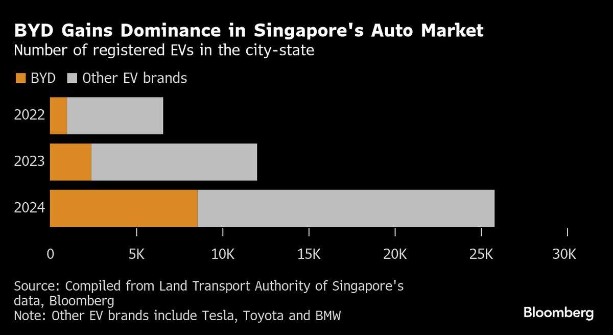 ⚫️ BLOOMBERG: BYD e altri produttori cinesi puntano su Singapore con nuovi incentivi per veicoli elettrici