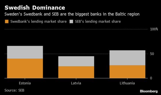 Swedish Bank Exit Is Estonia’s ‘Ultimate Concern’ After Scandals