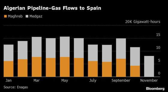 Spain’s Algerian Gas Imports Via Morocco Stop as Deal Ends