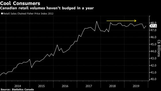 Canadian Retail Sales Rebound in November, Beating Forecasts