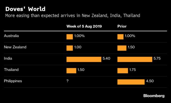 Asia Surprises With Cuts in Global Race to Monetary Bottom