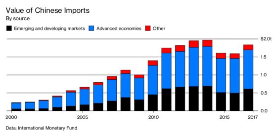 For Emerging Markets, China’s Shift to Consumer Goods Is a Blow