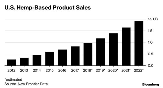 Cannabis Cash From High-Less Hemp Beckons to Ailing U.S. Farmers