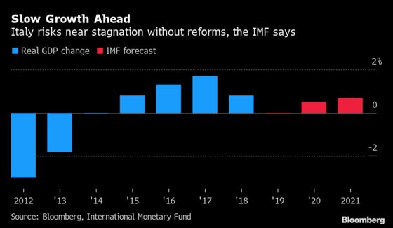 Italy Set for More Debt and Stagnation Without Reforms, IMF Says