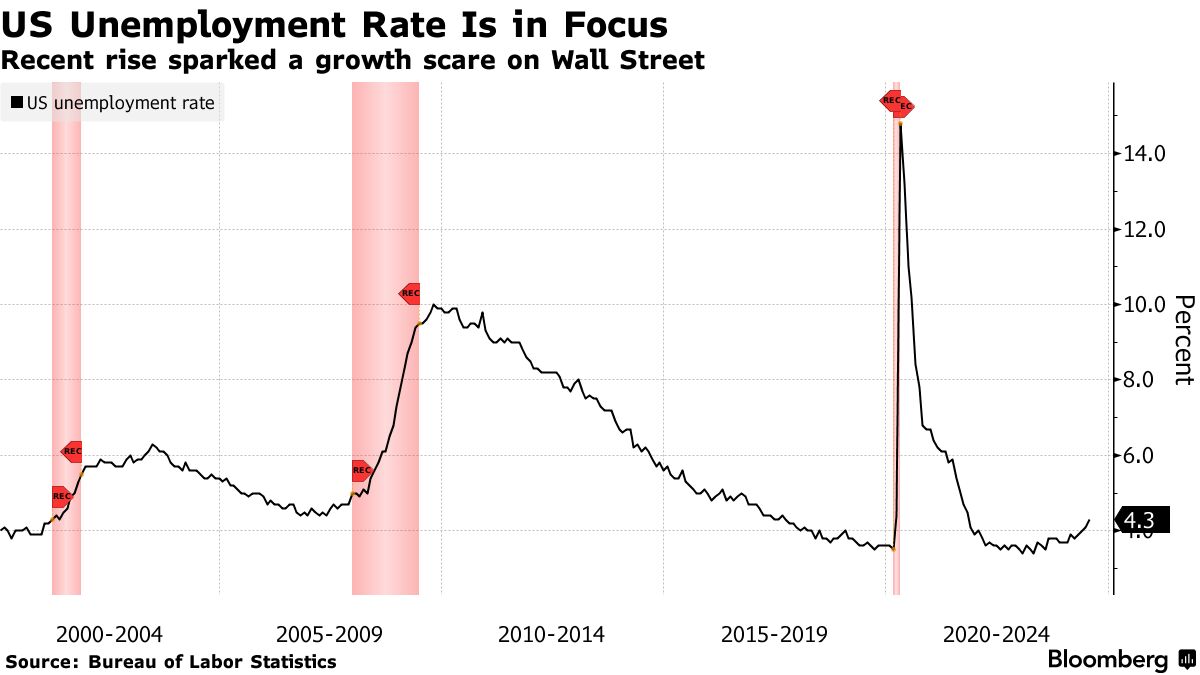 ８月の米雇用者数、伸び回復か－エコノミスト予想は16.5万人増 - Bloomberg