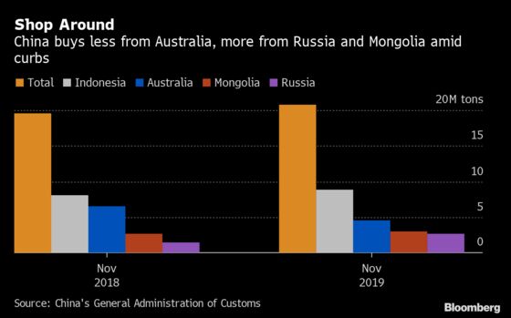 Australia Suffers Worst of China’s Coal Curbs After Earlier Boom