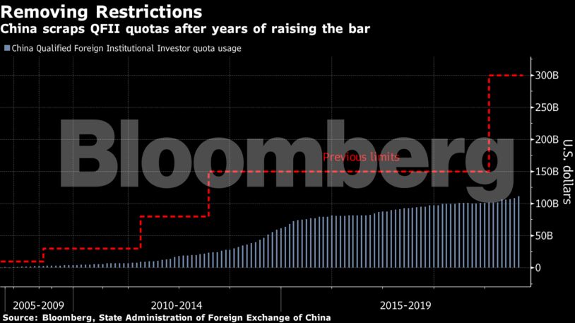 China scraps QFII quotas after years of raising the bar