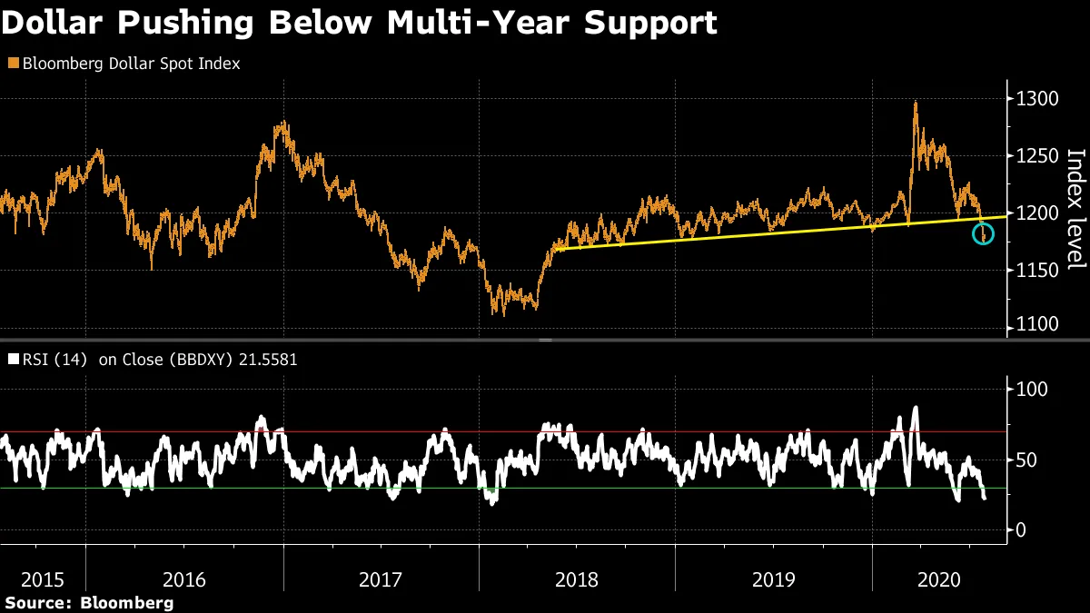 Dollar Pushing Below Multi-Year Support