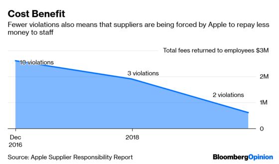 Apple Deserves Kudos for Doing Right by Workers