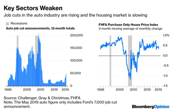 The Fed Can't Help Housing or Autos at This Point