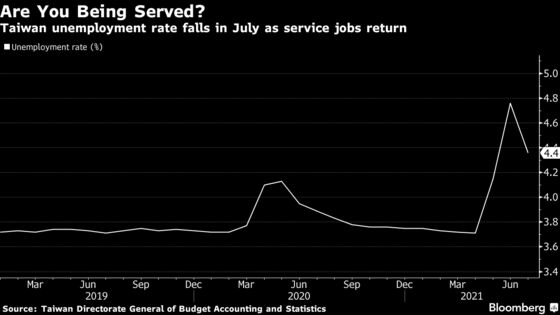 Taiwan Services Sector Starts Rehiring After Covid Curbs Eased