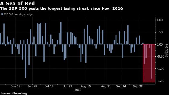 It's Been a Long Time Since the S&P 500 Fell Five Days in a Row