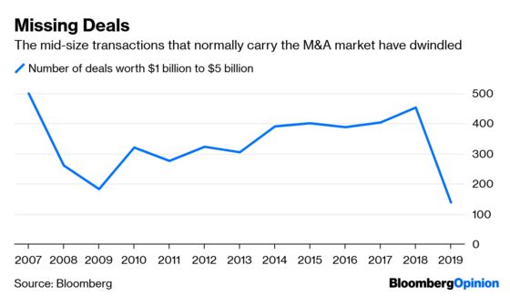 The Next Trade-War Casualty May Be the M&A Market