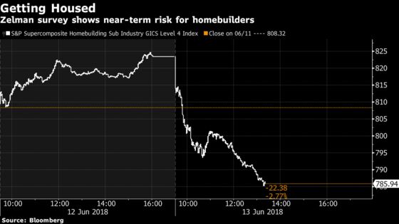 Homebuilders Sink After Sell-Side Survey Shows Risk to Orders