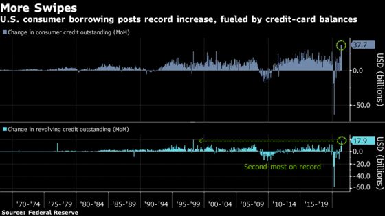 Consumer Borrowing in U.S. Surged in June by Most on Record