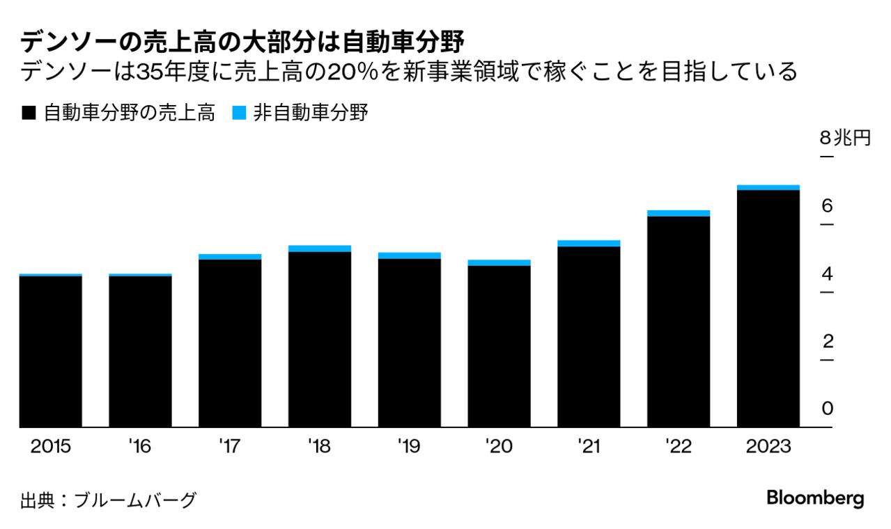 デンソーが挑む「農場の工場化」、市場規模は35年までに2兆円超 デンソーが挑む「農場の工場化」、市場規模は35年までに2兆円超