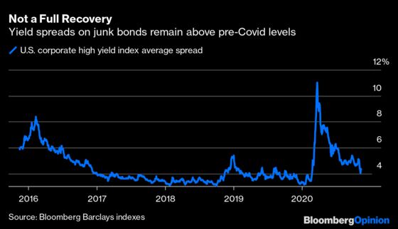 Junk Bond ‘Rally’ Tells a Deceptive Story