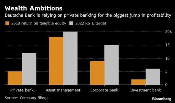 Deutsche Bank Raids Rival Talent to Target Wealthy Europeans