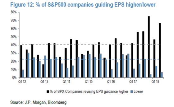 Investors Are a Lot Easier to Impress With Earnings This Time Around