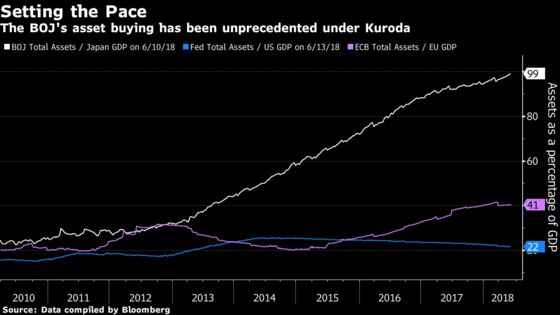 BOJ Holds Tight to Stimulus as Peers Dial Back From Crisis Mode