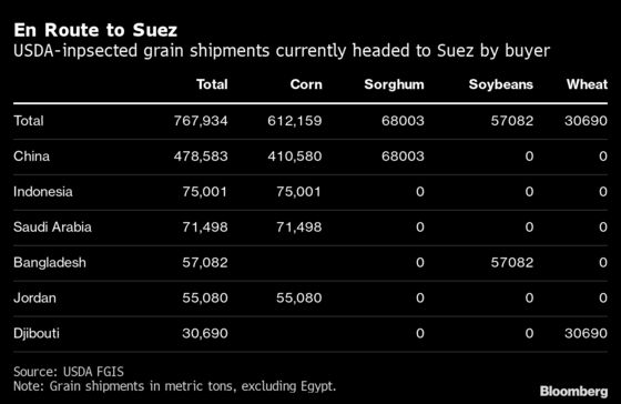 At Least 12 American Grain Shipments Impacted by Suez Congestion
