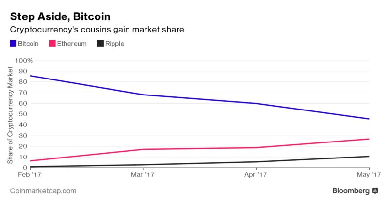 Top 3 bitcoin price prediction