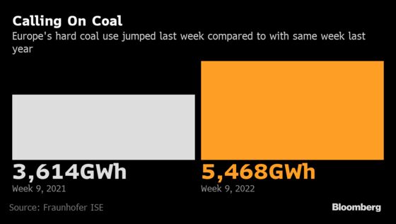 Europe Ramps Up Coal Burning With Natural Gas Out of Favor