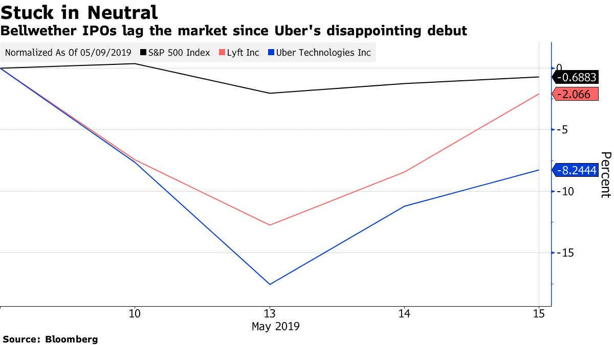 Bellwether IPOs lag the market since Uber's disappointing debut