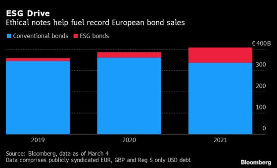 Booming ESG Debt Helps Spur Record European Bond Sales