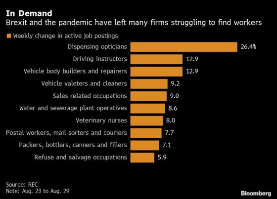 Help Wanted: U.K. Firms Add Almost 200,000 Job Posts in a Week